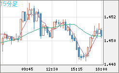米ドル/豪ドルチャート（USD/AUD、逆転通貨ペア）15分足