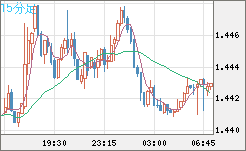米ドル/豪ドルチャート（USD/AUD、逆転通貨ペア）15分足