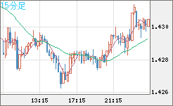 米ドル/豪ドルチャート（USD/AUD、逆転通貨ペア）15分足