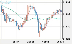 米ドル/豪ドルチャート（USD/AUD、逆転通貨ペア）15分足