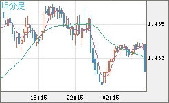 米ドル/豪ドルチャート（USD/AUD、逆転通貨ペア）15分足