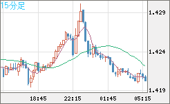 米ドル/豪ドルチャート（USD/AUD、逆転通貨ペア）15分足