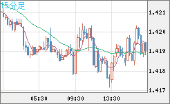 米ドル/豪ドルチャート（USD/AUD、逆転通貨ペア）15分足