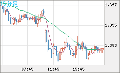 米ドル/豪ドルチャート（USD/AUD、逆転通貨ペア）15分足