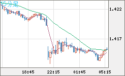 米ドル/豪ドルチャート（USD/AUD、逆転通貨ペア）15分足