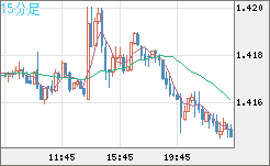 米ドル/豪ドルチャート（USD/AUD、逆転通貨ペア）15分足