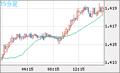 米ドル/豪ドルチャート（USD/AUD、逆転通貨ペア）15分足