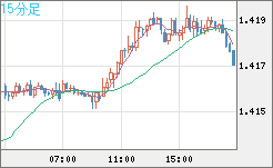 米ドル/豪ドルチャート（USD/AUD、逆転通貨ペア）15分足