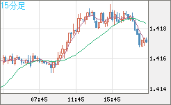 米ドル/豪ドルチャート（USD/AUD、逆転通貨ペア）15分足