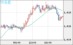 米ドル/豪ドルチャート（USD/AUD、逆転通貨ペア）15分足