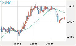 米ドル/豪ドルチャート（USD/AUD、逆転通貨ペア）15分足