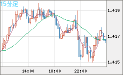 米ドル/豪ドルチャート（USD/AUD、逆転通貨ペア）15分足
