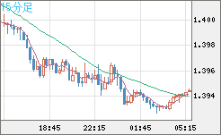 米ドル/豪ドルチャート（USD/AUD、逆転通貨ペア）15分足