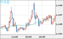 米ドル/豪ドルチャート（USD/AUD、逆転通貨ペア）15分足