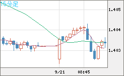米ドル/豪ドルチャート（USD/AUD、逆転通貨ペア）15分足