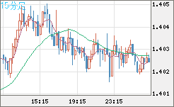 米ドル/豪ドルチャート（USD/AUD、逆転通貨ペア）15分足