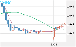 米ドル/豪ドルチャート（USD/AUD、逆転通貨ペア）15分足