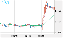 米ドル/豪ドルチャート（USD/AUD、逆転通貨ペア）15分足