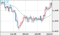 米ドル/豪ドルチャート（USD/AUD、逆転通貨ペア）15分足