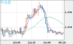 米ドル/豪ドルチャート（USD/AUD、逆転通貨ペア）15分足