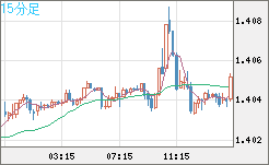 米ドル/豪ドルチャート（USD/AUD、逆転通貨ペア）15分足
