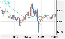 米ドル/豪ドルチャート（USD/AUD、逆転通貨ペア）15分足