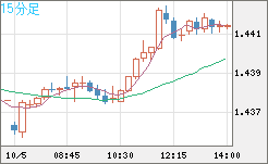 米ドル/豪ドルチャート（USD/AUD、逆転通貨ペア）15分足