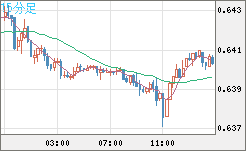 豪ドル/米ドルチャート（AUD/USD）15分足