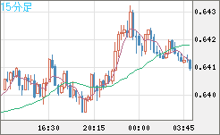 豪ドル/米ドルチャート（AUD/USD）15分足