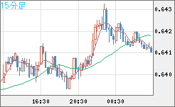 豪ドル/米ドルチャート（AUD/USD）15分足