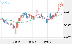 豪ドル/米ドルチャート（AUD/USD）15分足