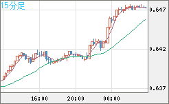 豪ドル/米ドルチャート（AUD/USD）15分足