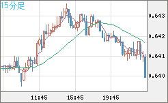 豪ドル/米ドルチャート（AUD/USD）15分足