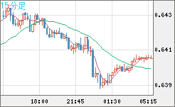 豪ドル/米ドルチャート（AUD/USD）15分足