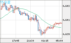 豪ドル/米ドルチャート（AUD/USD）15分足