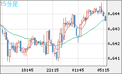 豪ドル/米ドルチャート（AUD/USD）15分足
