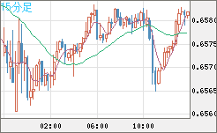 豪ドル/米ドルチャート（AUD/USD）15分足