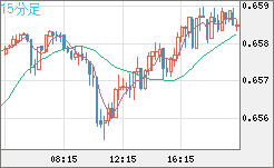 豪ドル/米ドルチャート（AUD/USD）15分足