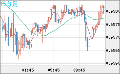 豪ドル/米ドルチャート（AUD/USD）15分足