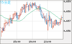 豪ドル/米ドルチャート（AUD/USD）15分足