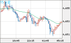 豪ドル/米ドルチャート（AUD/USD）15分足
