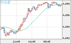 豪ドル/米ドルチャート（AUD/USD）15分足