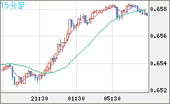 豪ドル/米ドルチャート（AUD/USD）15分足