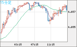 豪ドル/米ドルチャート（AUD/USD）15分足