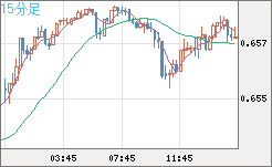 豪ドル/米ドルチャート（AUD/USD）15分足