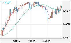 豪ドル/米ドルチャート（AUD/USD）15分足