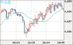 豪ドル/米ドルチャート（AUD/USD）15分足