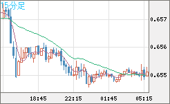 豪ドル/米ドルチャート（AUD/USD）15分足