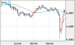 豪ドル/米ドルチャート（AUD/USD）15分足