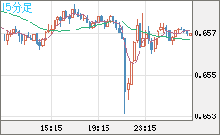 豪ドル/米ドルチャート（AUD/USD）15分足